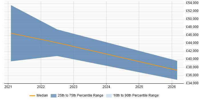 Salary distribution trend for jobs in the North of England citing Bloomreach
