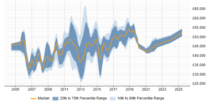 Salary distribution trend for jobs in the North of England citing Blue Coat Salary distribution trend for jobs in the North of England citing Blue Coat