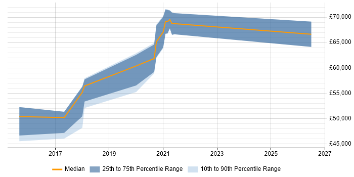 Salary distribution trend for jobs in the North of England citing Blue-Green Deployment