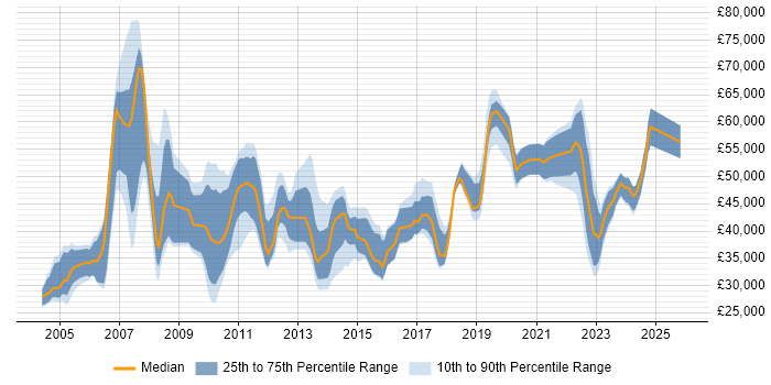 Salary distribution trend for jobs in the North of England citing BMC