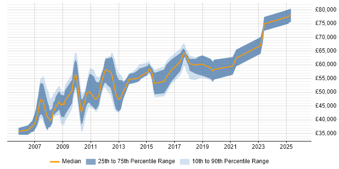 Salary distribution trend for jobs in the North of England citing BPEL