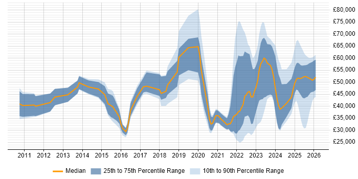 Salary distribution trend for jobs in the North of England citing BPSS Clearance