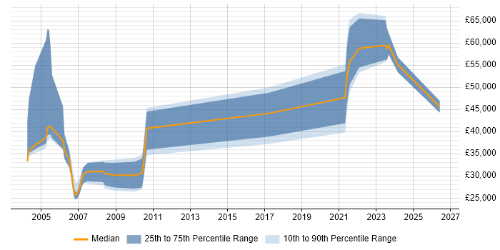 Salary distribution trend for jobs in the North of England citing Brio