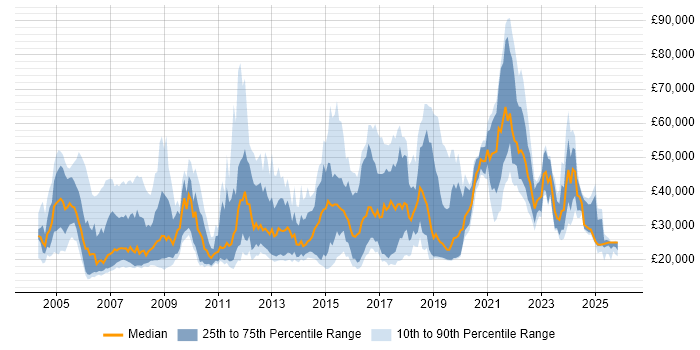 Salary distribution trend for jobs in the North of England citing Broadband