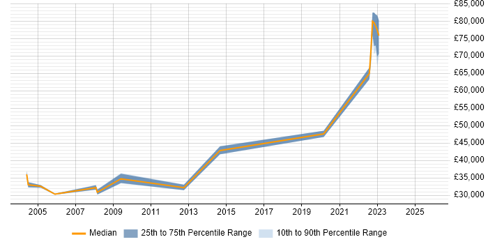 Salary distribution trend for Broadcast Engineer job vacancies in the North of England