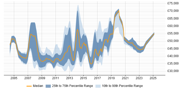 Salary distribution trend for jobs in the North of England citing Brocade
