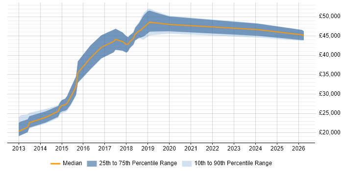 Salary distribution trend for jobs in the North of England citing Browser DevTools