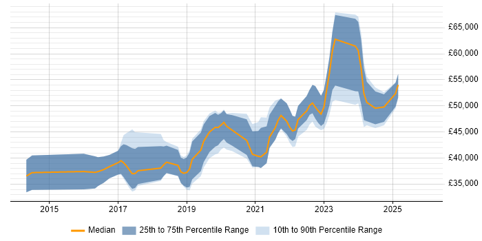 Salary distribution trend for jobs in the North of England citing BrowserStack