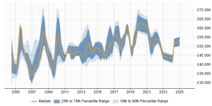 Salary distribution trend for jobs in the North of England citing Budget Control