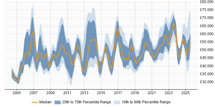 Salary distribution trend for jobs in the North of England citing Budgeting and Forecasting Salary distribution trend for jobs in the North of England citing Budgeting and Forecasting