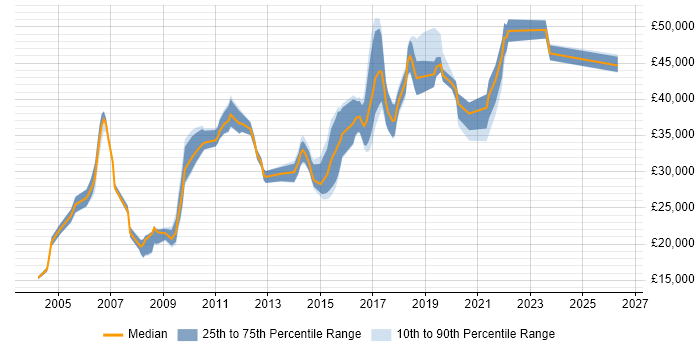 Salary distribution trend for Build Engineer job vacancies in the North of England