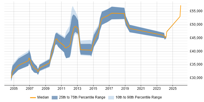 Salary distribution trend for Build Manager job vacancies in the North of England