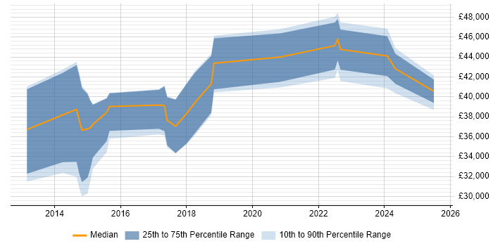Salary distribution trend for jobs in the North of England citing Building Information Modelling Salary distribution trend for jobs in the North of England citing Building Information Modelling