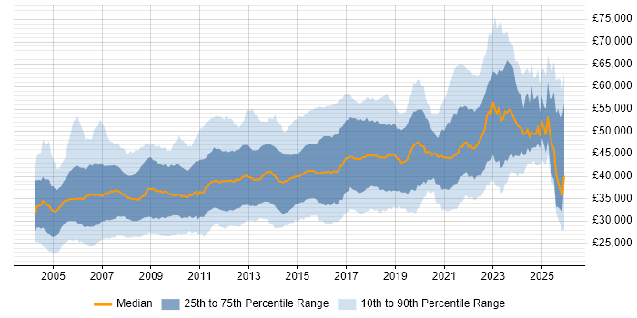 Salary distribution trend for Business Analyst job vacancies in the North of England