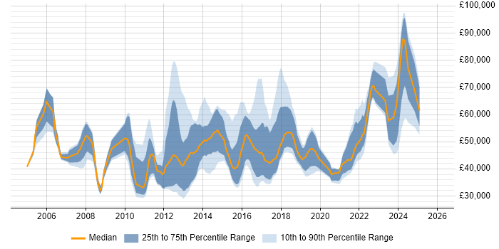 Salary distribution trend for jobs in the North of England citing Business Analytics