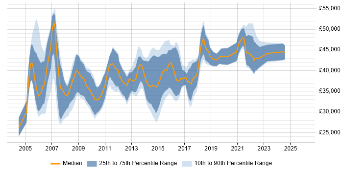 Salary distribution trend for Business Change Analyst job vacancies in the North of England