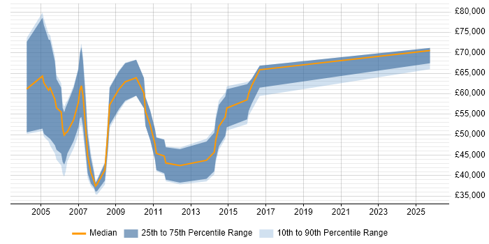 Salary distribution trend for Business Change Consultant job vacancies in the North of England