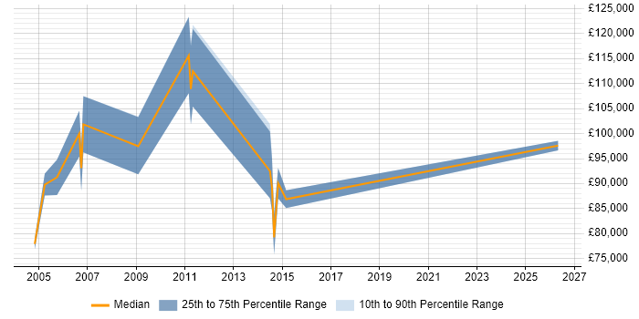 Salary distribution trend for Business Change Director job vacancies in the North of England