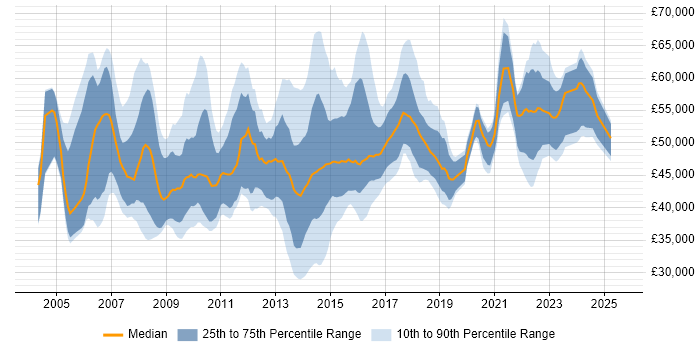 Salary distribution trend for Business Change Manager job vacancies in the North of England Salary distribution trend for Business Change Manager job vacancies in the North of England