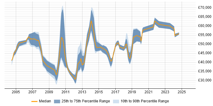 Salary distribution trend for jobs in the North of England citing Business Continuity Management