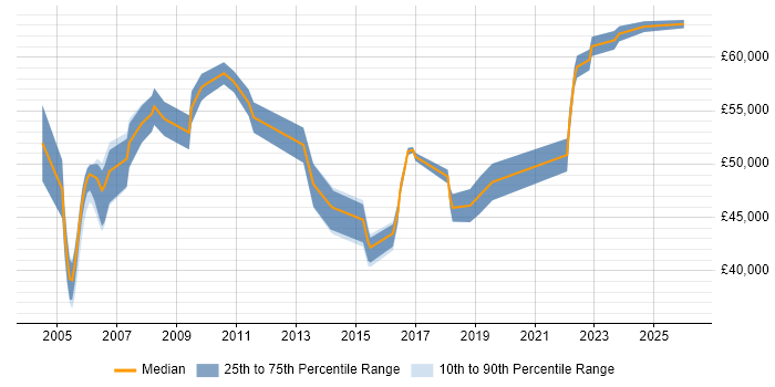 Salary distribution trend for Business Continuity Manager job vacancies in the North of England