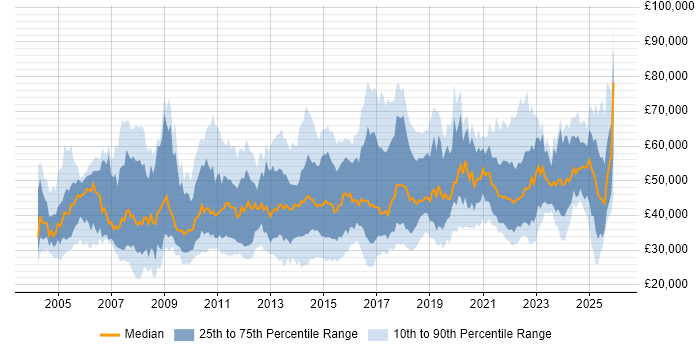 Salary distribution trend for jobs in the North of England citing Business Continuity