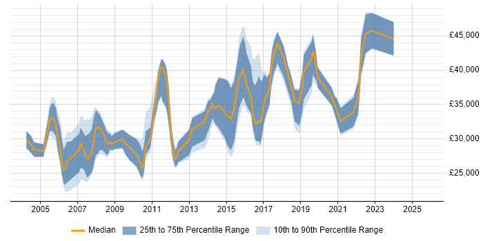 Salary distribution trend for Business Data Analyst job vacancies in the North of England
