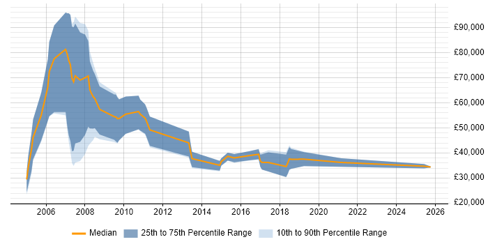 Salary distribution trend for Business Development Consultant job vacancies in the North of England