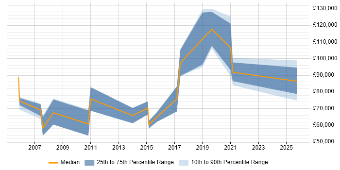 Salary distribution trend for Business Development Director job vacancies in the North of England