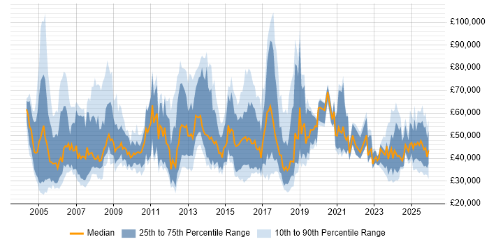 Salary distribution trend for Business Development Manager job vacancies in the North of England
