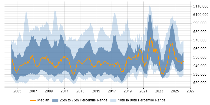 Salary distribution trend for jobs in the North of England citing Business Development