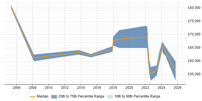 Salary distribution trend for jobs in the North of England citing Business Enablement