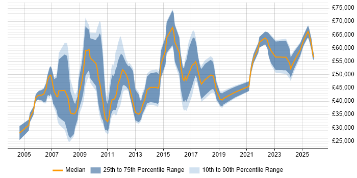 Salary distribution trend for jobs in the North of England citing Business Forecasting