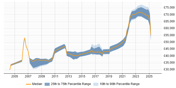 Salary distribution trend for jobs in the North of England citing Business Impact Analysis