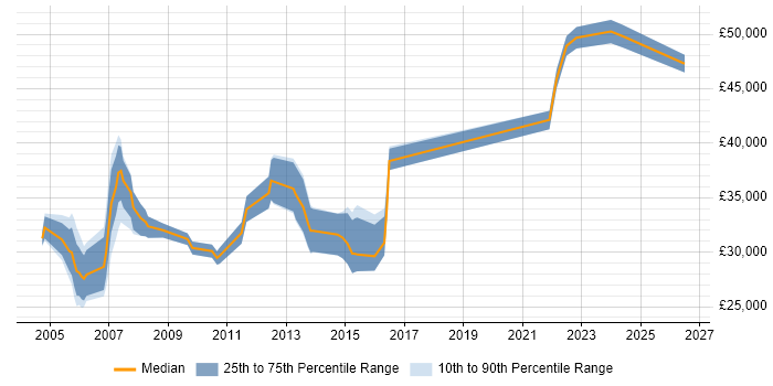 Salary distribution trend for Business Information Analyst job vacancies in the North of England