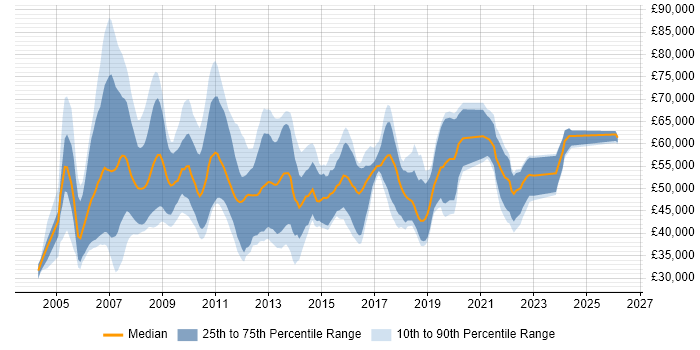 Salary distribution trend for Business Intelligence Consultant job vacancies in the North of England