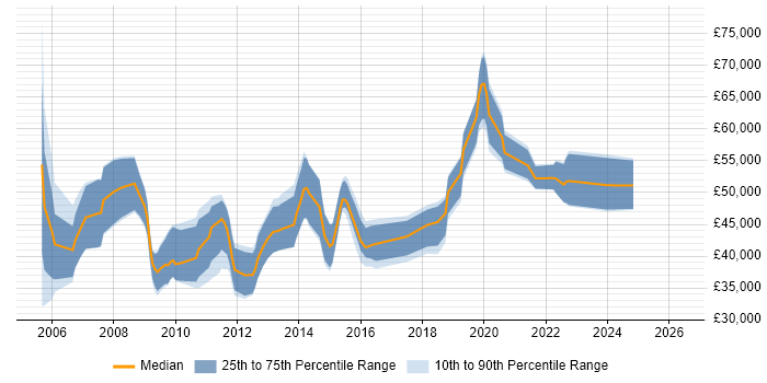 Salary distribution trend for Business Intelligence Specialist job vacancies in the North of England