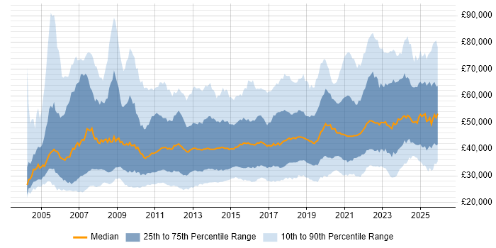 Salary distribution trend for jobs in the North of England citing Business Intelligence