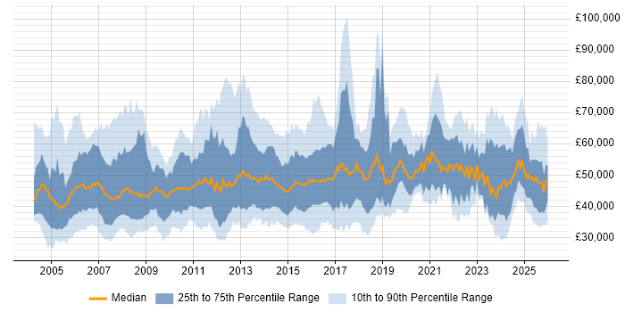 Salary distribution trend for Business Manager job vacancies in the North of England