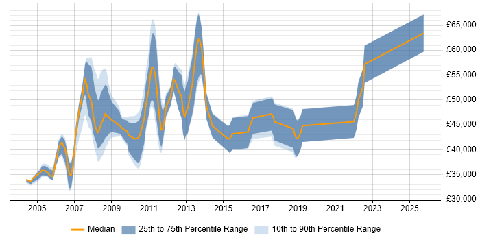 Salary distribution trend for SAP BusinessObjects Consultant (SAP BO Consultant) job vacancies in the North of England