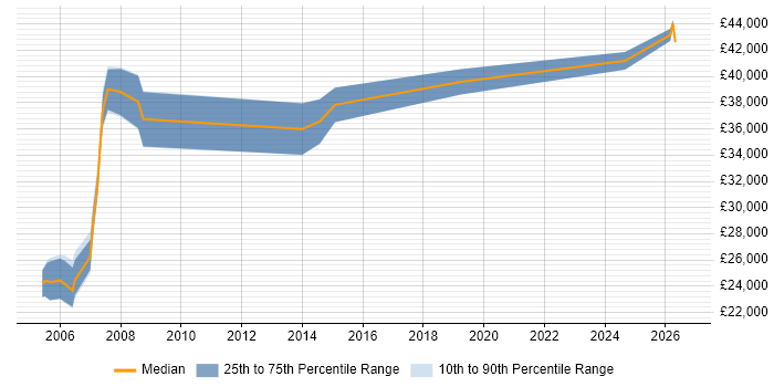 Salary distribution trend for Business Performance Analyst job vacancies in the North of England