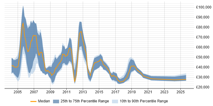 Salary distribution trend for Business Sales Executive job vacancies in the North of England Salary distribution trend for Business Sales Executive job vacancies in the North of England
