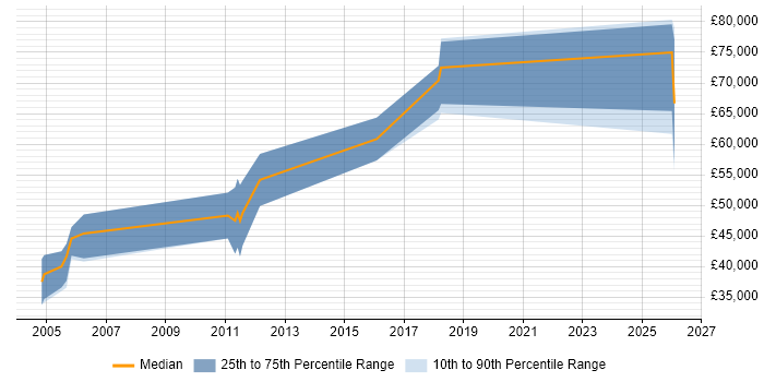 Salary distribution trend for Business Security Consultant job vacancies in the North of England