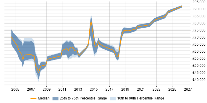 Salary distribution trend for Business Solution Architect job vacancies in the North of England