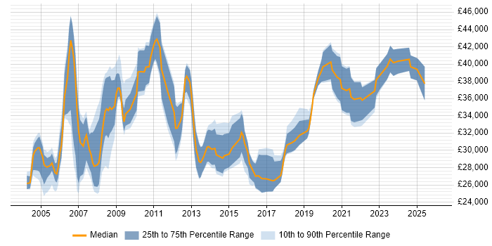 Salary distribution trend for Business Support Analyst job vacancies in the North of England