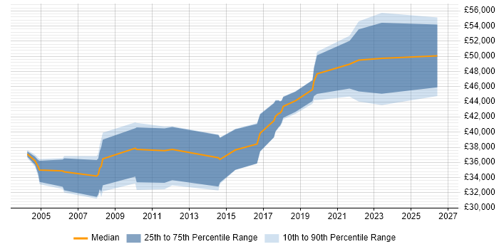 Salary distribution trend for Business Transformation Analyst job vacancies in the North of England