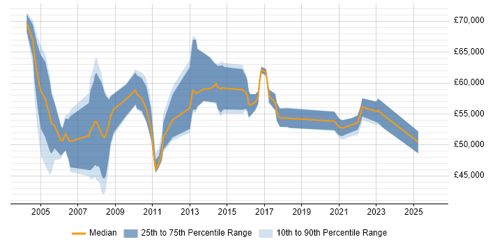 Salary distribution trend for Business Transformation Manager job vacancies in the North of England