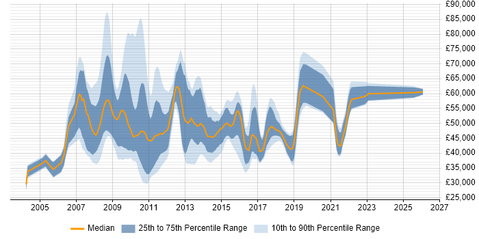 Salary distribution trend for jobs in the North of England citing BusinessObjects Business Intelligence