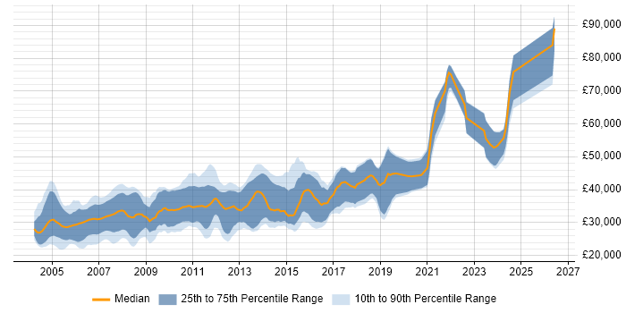 Salary distribution trend for C++ Software Developer job vacancies in the North of England