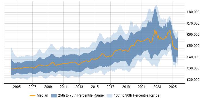 Salary distribution trend for jobs in the North of England citing C++
